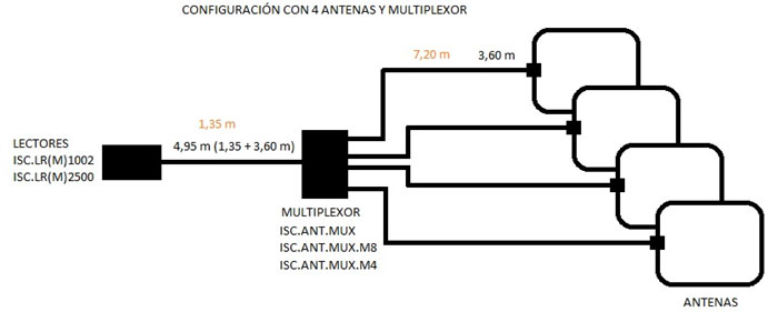Configuración lector RFID con 4 antenas y multiplexor